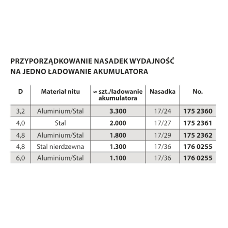 Nitownica akumulatorowa Birdie z serii BirdiePro w obudowie L-Boxx w zestawie z dwoma akumulatorami i ładowarką Gesipa kod: 1746721 - 3